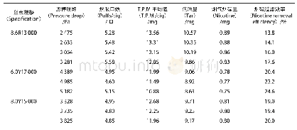 《表5 不同规格二醋酸纤维素丝束卷烟主流烟气及过滤效率检测数据》