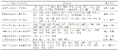 《附表1 八大香型烤烟烟叶区域定位》