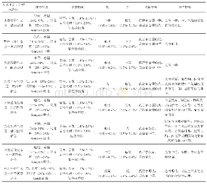 《附表2 八大香型烤烟烟叶化学特征》