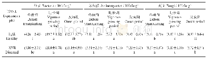 《表1 不同时期烟田土壤微生物数量》