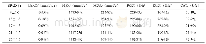 《表4 不同SPAD值上部烟叶氧化胁迫生理指标》