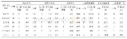 《表5 不同种植规模的效率评价结果》