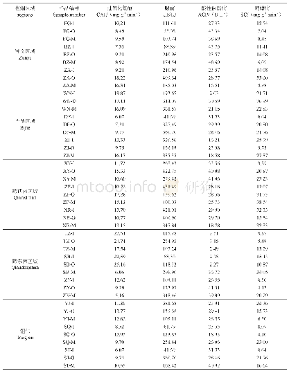 表3 施肥处理对土壤酶活性的影响