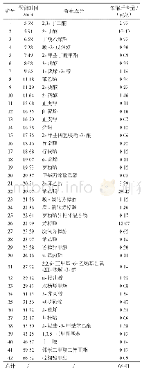 表5 茶树花纯露香味成分分析结果