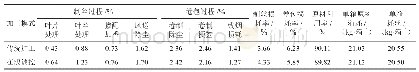 表3 不同加工模式过程损耗、原料消耗情况