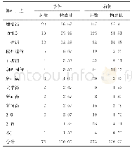 表2 2013-2017年天津市滨海新区某区域食源性疾病暴发事件地点构成比（%）