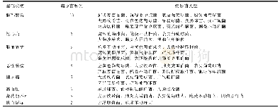 《表3 老年患者常见基础疾病中病原菌类型》