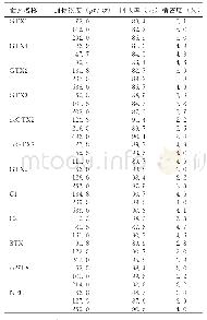 表2 12种PSP的回收率和精密度（n=6)