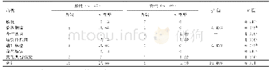 表2 不同性别患者结肠镜检查病变部位阳性率（%）