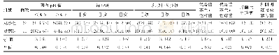 《表2 两组孕产妇阴道微生态比较[例（%）]》