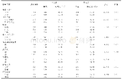 表1 影响社区育龄妇女生殖系统疾病预防保健需求的单因素分析