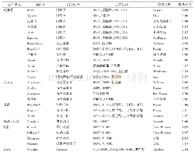 《表1 国内外获批上市的脂质体注射剂》