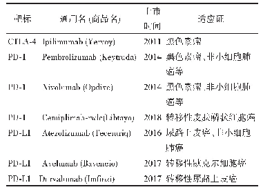 《表1 FDA批准的免疫检查点抑制剂(截至2018年)》