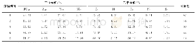《表1 煤的工业分析、元素分析和可磨性》