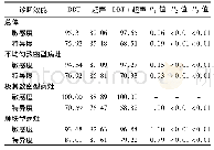 《表2 DBT、超声及联合诊断对致密型乳腺内病变的诊断效能比较 (%)》