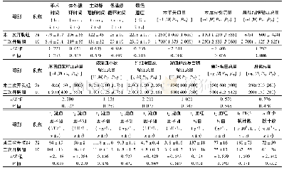 《表2 2组行中度低温停循环手术治疗的主动脉夹层患者围术期相关资料比较》