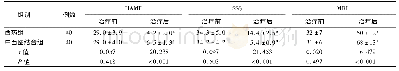 表3 2组卒中后抑郁症患者治疗前后HAMD、SSS与MBI评分比较 (分, ±s)