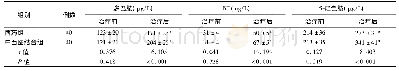 《表4 2组卒中后抑郁症患者治疗前后血清指标比较 (±s)》