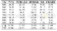 表4 广州市白云区2010—2017年婴儿主要病种死因别死亡率 (×10-5)