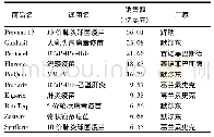 《表1 2017年全球十大畅销疫苗单品信息》