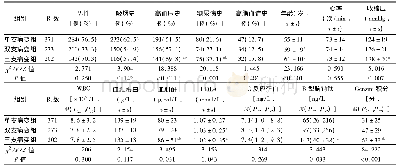 《表2 冠心病不同病变支数患者基线资料、各实验室检测指标和Gensini积分的比较》