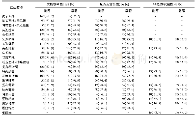 《表2 2016—2017年血流感染主要革兰阴性杆菌的药敏试验结果[株 (%) ]》