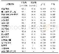 《表2 2014—2017年武汉大学人民医院重症医学科鲍曼不动杆菌对抗菌药物的耐药率(%)》