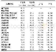 《表3 2014—2017年武汉大学人民医院重症医学科肺炎克雷伯菌对抗菌药物的耐药率(%)》