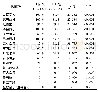 表5 2014—2017年武汉大学人民医院重症医学科金黄色葡萄球菌对抗菌药物的耐药率(%)