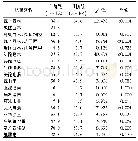 《表6 2014—2017年武汉大学人民医院重症医学科大肠埃希菌对抗菌药物的耐药率(%)》