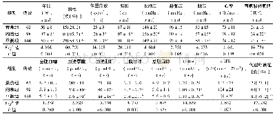 《表1 3组中青年原发性高血压患者临床及生化指标比较》