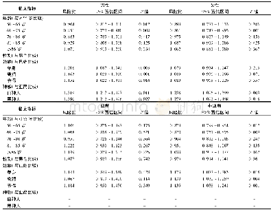 表3 无远处转移的胃癌患者性别、种族和一般临床指标交互对5年生存率影响的多因素分析