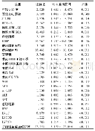 《表2 急性心肌梗死患者PCI治疗5年后发生心力衰竭的单因素Logistic回归分析》