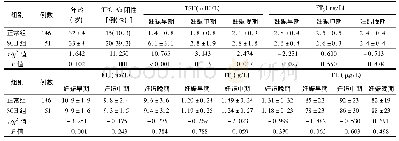 表1 2组孕妇年龄及妊娠期间甲状腺功能指标比较(±s)
