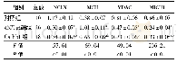 表1 3组大鼠NCLX、MCU、VDAC、MICU1蛋白相对表达水平比较(±s)