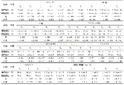 表2 2组行手术治疗新生儿围术期各时点rc SO2、p H值、Pa CO2、Pa O2、Sp O2和动脉血乳酸水平比较(±s)