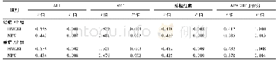 表2 轻症和重症AP组患者血清HMGB1、MPV水平与血清ALT、AST、总胆红素水平和APACHEⅡ评分的相关性分析结果