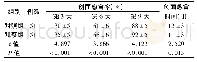 表2 2组Ⅱ度烧伤患者创面愈合率和愈合时间比较(±s)