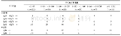 表1 295例呼吸道感染患儿血清肺炎支原体2种方法检测结果(例)