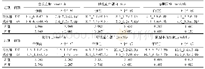 表2 2组2型糖尿病患者干预前后生化指标水平比较[M(P25,P75)]