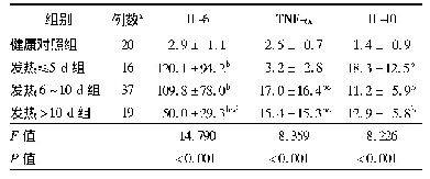 表1 各组受试者炎性因子水平比较(ng/L,±s)