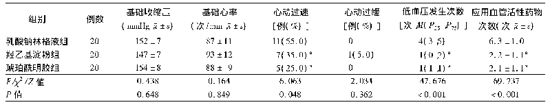 表2 3组先兆子痫剖宫产手术中应用不同扩容剂的产妇血液动力学指标变化及血管活性药物使用情况比较