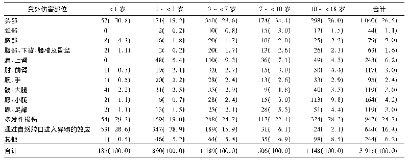 表2 贵州医科大学附属人民医院2015—2019年不同年龄患儿意外伤害部位分布[例(%)]