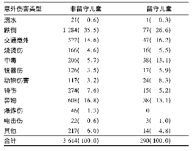 《表3 贵州医科大学附属人民医院2015—2019年留守或非留守意外伤害住院患儿中意外伤害类型分布[例(%)]》