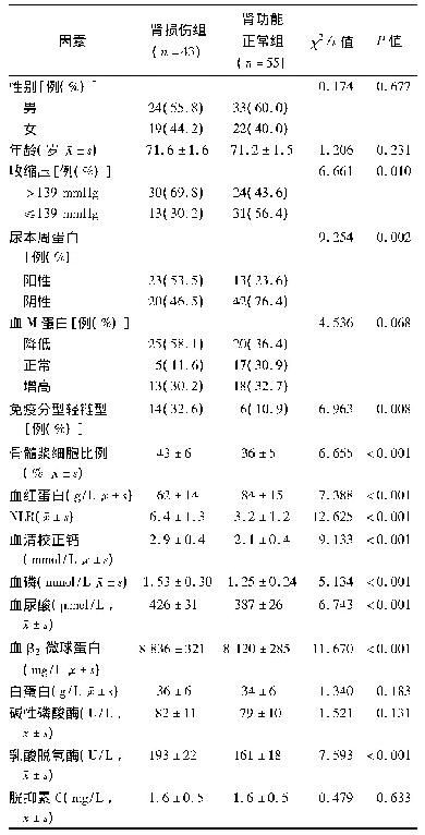 《表1 老年多发性骨髓瘤患者合并肾损伤相关因素的单因素分析》