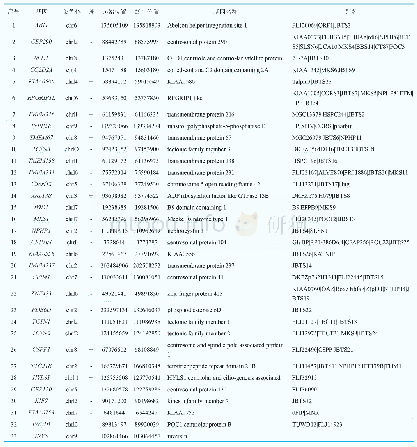 《表1 从公共数据库和PubMed获取的JS相关基因资料》