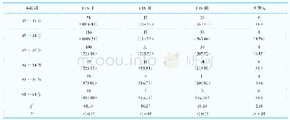 《表3 不同年龄组宫颈疾病检出情况比较[例 (/10万) ]》