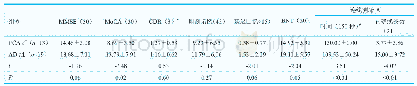 《表2 PCA组与AD组神经心理量表结果》