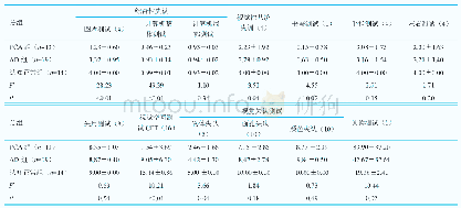 《表3 PCA组、AD组与认知正常组视觉相关量表结果》