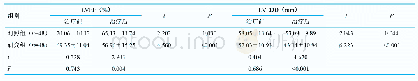 《表2 两组患者治疗前后LVEF和LVEDD的比较 (±s)》